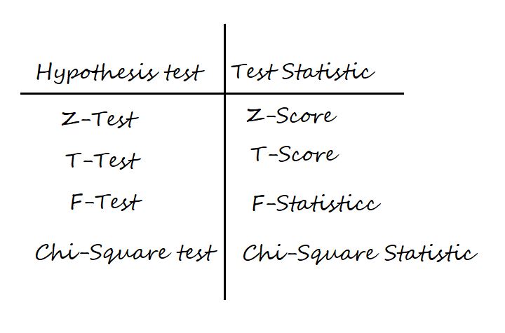 Hypothesis test and test statistic